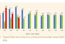 Inflasi Bali April 2026 Tercatat 2,08 Persen, Tertinggi Denpasar dan Singaraja