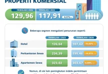 Lemahnya Permintaan Menimbulkan Koreksi Harga Properti Komersial Bali