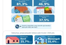 Harga Properti Residensial Bali Tumbuh Terbatas Triwulan I 2026