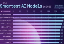 Skor IQ Tertinggi AI Kini Setara Kategori Jenius