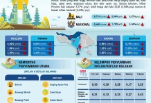 Inflasi Bali Juni 2026 Terkendali di Tengah HBKN