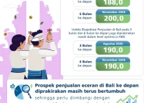 Optimisme Penjualan Eceran Tetap Kuat Didorong Momentum Hari Raya