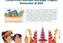 Indeks Keyakinan Konsumen Bali Tetap Kuat
