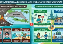 Erupsi Gunung Anak Krakatau, Pemerintah Diminta Siapkan Mitigasi Pariwisata