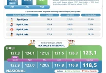 Optimisme Konsumen Bali Tetap Kuat di Tengah Normalisasi Aktivitas Ekonomi