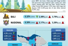 Inflasi Bali Melandai di Tengah Penguatan Sinergi Pengendalian Inflasi