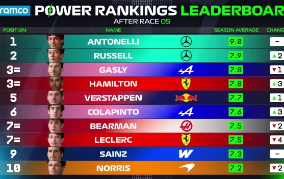Colapinto Tampil Gemilang pada F1 GP Kanada