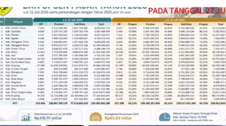 Lembata Tempati Posisi Kedua Penerimaan PKB dan Opsen PKB di NTT