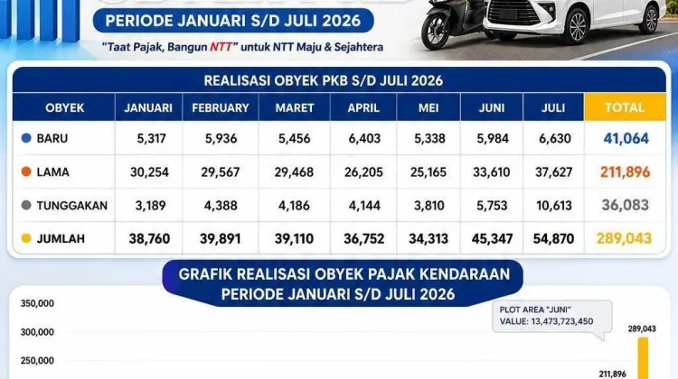 Penertiban BBM Bersubsidi Dongkrak Penerimaan Pajak Kendaraan di NTT