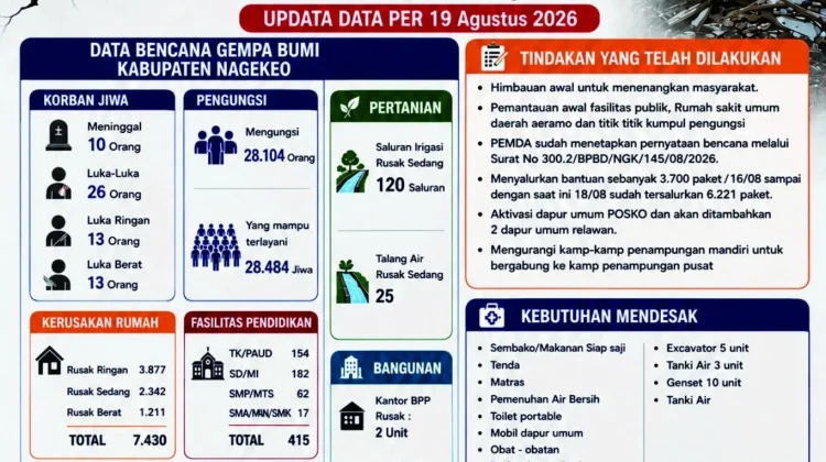 Update Bencana Gempa Nagekeo: 10 Orang Meninggal, 28 Ribu Warga Mengungsi