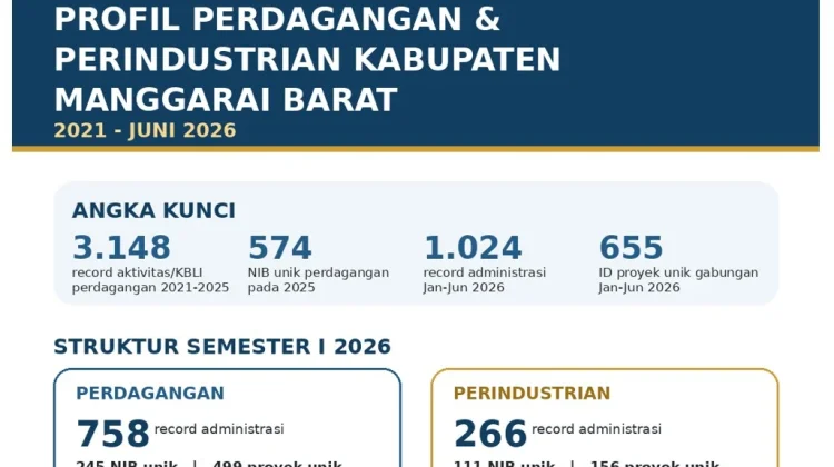 Kecamatan Komodo Dominasi Perdagangan dan Industri Manggarai Barat