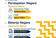 Belanja Negara Jadi Motor Ekonomi Kabupaten Ende Awal Tahun