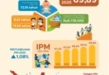 Usia Harapan Hidup Warga Nagekeo Naik, Sektor Kesehatan Jadi Penopang Utama