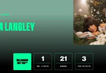 Ella Langley Samai Rekor Whitney Houston di Billboard Hot 100