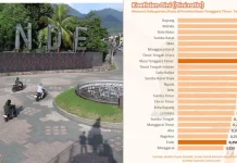 Gini Ratio Ende 2025 Capai 0,250, Lebih Rendah dari NTT