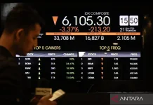 JCI Falls 1.25 Percent to 6,099 at Monday's Midday Break