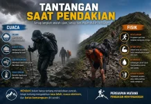 Cuaca dan Fisik Dominasi Tantangan saat Pendakian