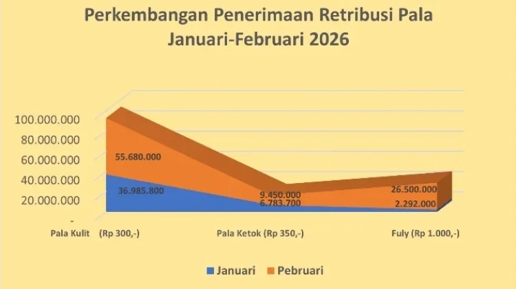 Retribusi Pala pada Februari Tunjukkan Tren Peningkatan