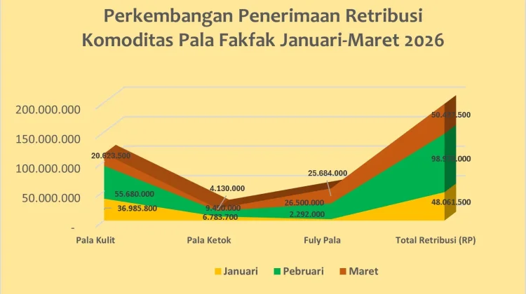 Triwulan I 2026, Retribusi Pala Fakfak Tunjukkan Tren Positif