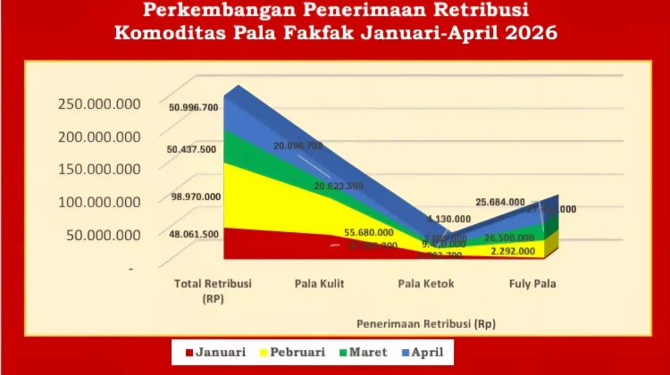 Perdagangan Pala Fakfak Konsisten hingga April 2026