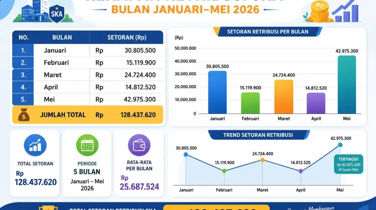 Retribusi SKA DKP Fakfak Sumbang PAD Rp128 Juta