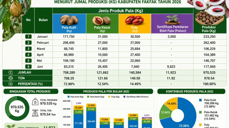 Pala Tomandin Fakfak Terus Perkuat Kontribusi terhadap PAD