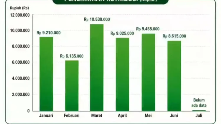 Retribusi Sampah Fakfak Semester Pertama Tembus Lima Puluh Dua Juta Rupiah