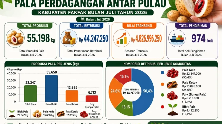 Retribusi Pala Tomandin Fakfak Terus Menunjukkan Tren Peningkatan