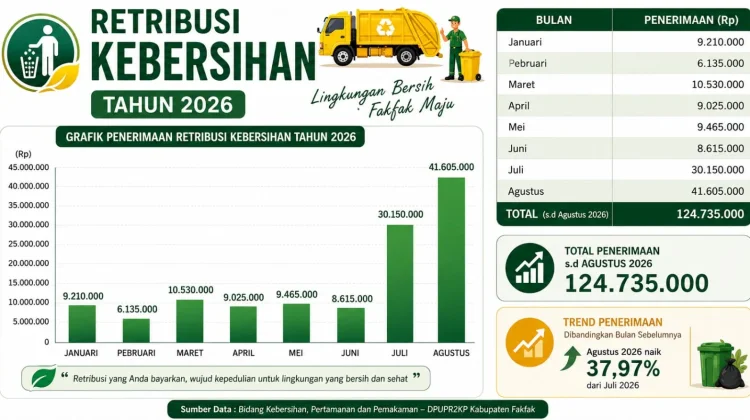 Retribusi Kebersihan Fakfak Capai Rp.124,7 Juta hingga Agustus 2026