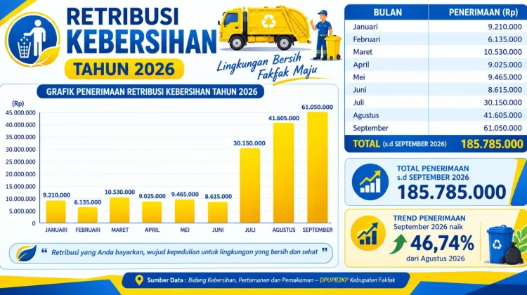 Penerimaan Retribusi Kebersihan Fakfak Naik Signifikan September 2026