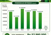 Retribusi Sampah Fakfak Semester Pertama Tembus Lima Puluh Dua Juta Rupiah