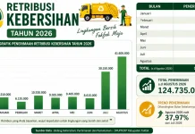 Retribusi Kebersihan Fakfak Capai Rp.124,7 Juta hingga Agustus 2026