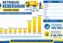 Penerimaan Retribusi Kebersihan Fakfak Naik Signifikan September 2026