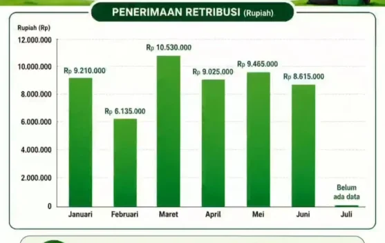 Retribusi Sampah Fakfak Semester Pertama Tembus Lima Puluh Dua Juta Rupiah