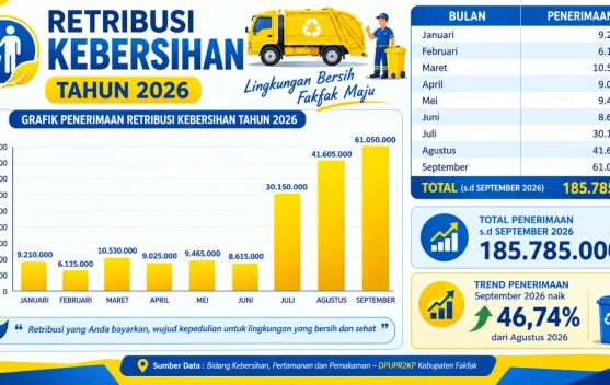 Penerimaan Retribusi Kebersihan Fakfak Naik Signifikan September 2026