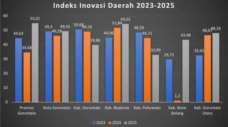 Indeks Inovasi Daerah 2025, Gorontalo Resmi Masuk Daerah Inovatif