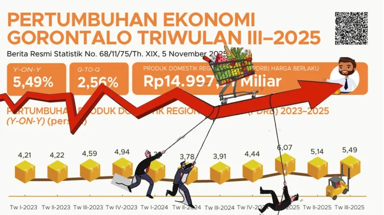 Komisi II Nilai Capaian PDRB Provinsi Gorontalo Positif, Butuh Strategi Baru