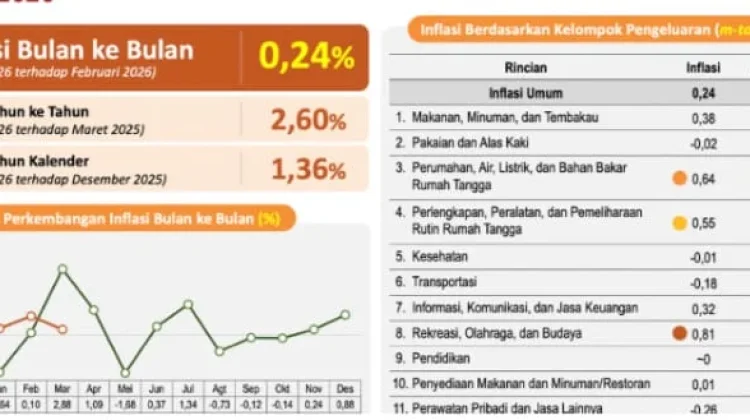 Inflasi Gorontalo Terkendali Saat Ramadan