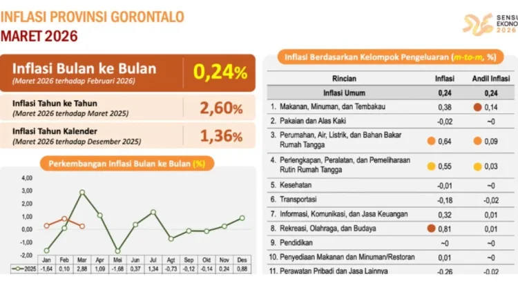 Pemprov Gorontalo Sukses Tekan Inflasi Pada Bulan Ramadhan