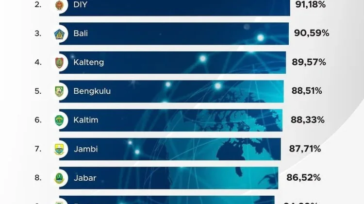 Sepuluh Provinsi dengan Penetrasi Internet Tertinggi di Indonesia 2025