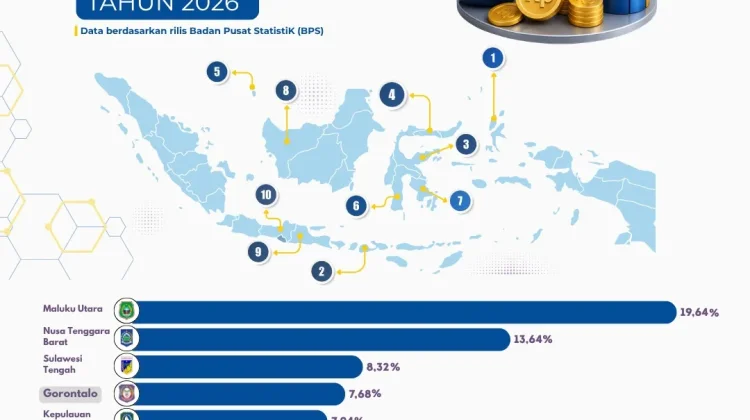 Provinsi Gorontalo Empat Besar Nasional Pertumbuhan Ekonomi Tertinggi