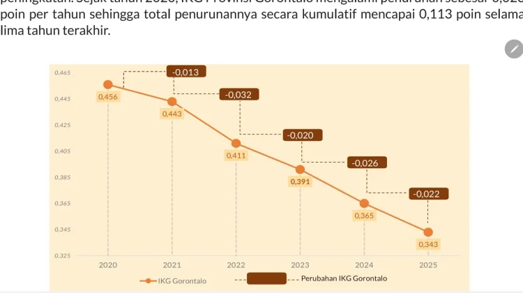 Kementerian PPPA Apresiasi Gorontalo yang Mampu Tekan Ketimpangan Gender