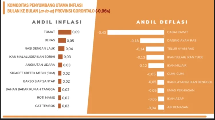 Gorontalo Catat Deflasi, NTP Turun 3,06 Persen