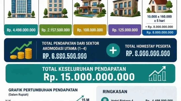 Lima Hari PENAS XVII, 1.555 Kamar Terjual Omzet Perhotelan Rp15 Miliar