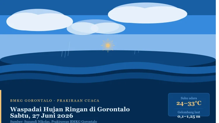Waspadai Hujan Ringan di Sejumlah Wilayah Gorontalo Sabtu Siang