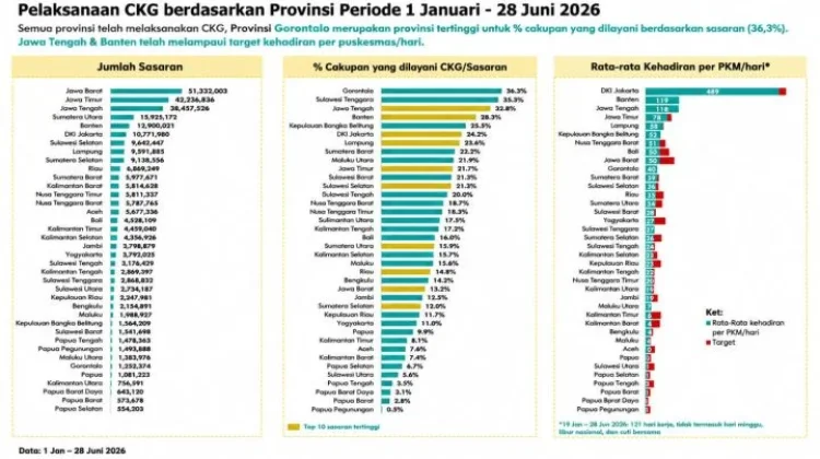 Gorontalo Peringkat Pertama Nasional Capaian CKG pada Evaluasi Semester I 2026