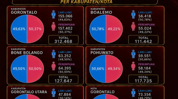 KPU Rilis Data Terkini Jumlah Pemilih di Gorontalo, Perempuan Mendominasi