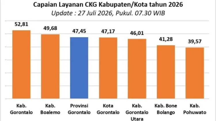 Capaian CKG Meningkat, Gorontalo Teratas Secara Nasional