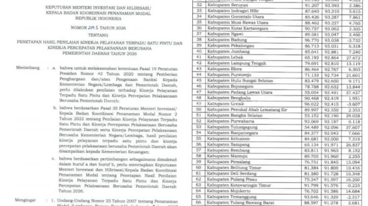 DPMPTSP Gorontalo Utara Peringkat 34 Nasional Kinerja PTSP
