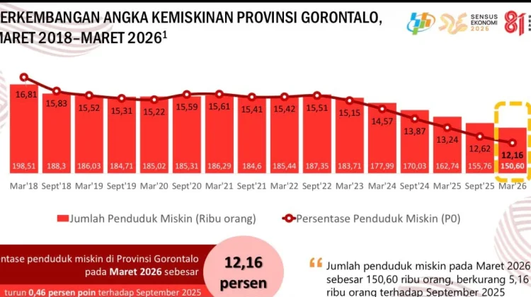 Kemiskinan di Provinsi Gorontalo Maret 2026 Turun Jadi 12,16 Persen